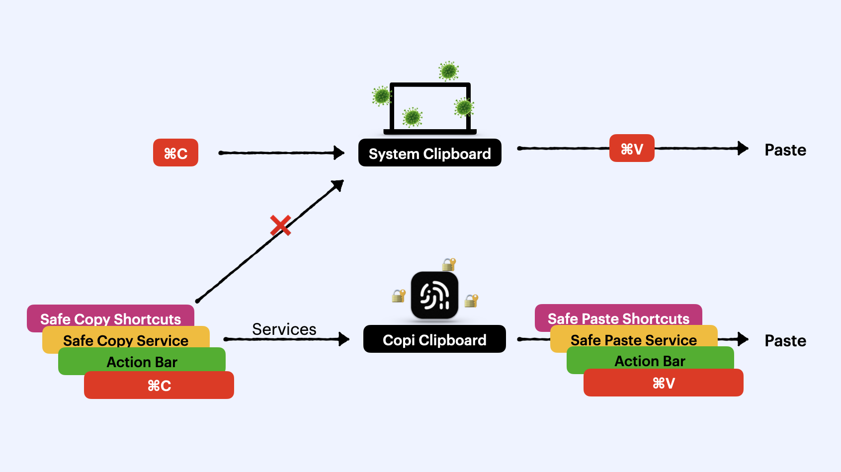 How is data security ensured?